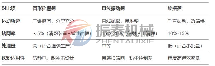 鐵粉圓形搖擺篩對比傳統(tǒng)設備