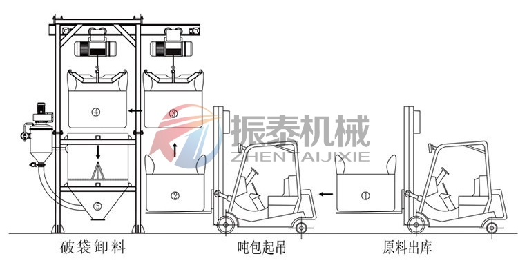 乙酸加鈉噸袋拆包機